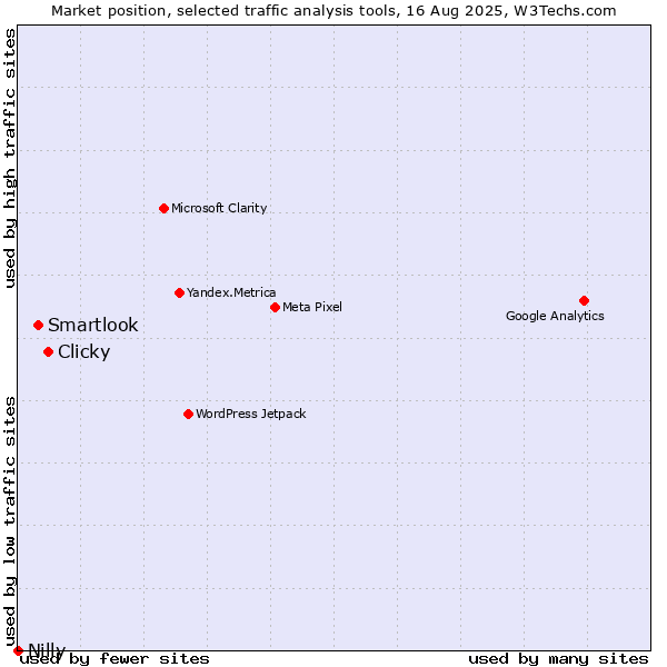 Market position of Clicky vs. Smartlook vs. Nilly