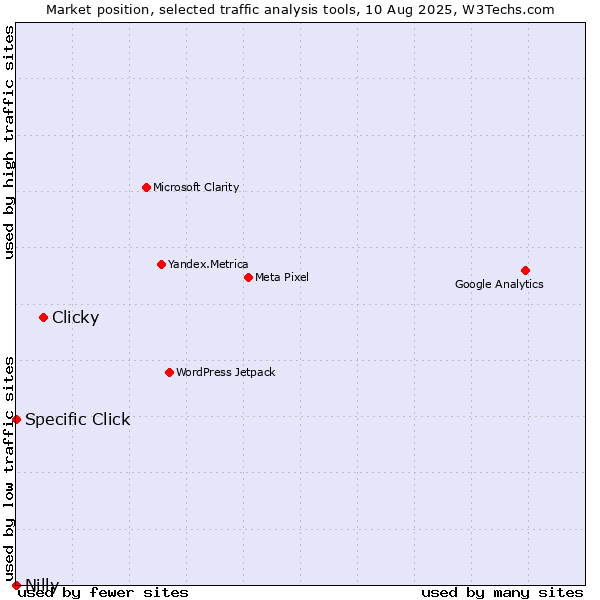 Market position of Clicky vs. Specific Click vs. Nilly