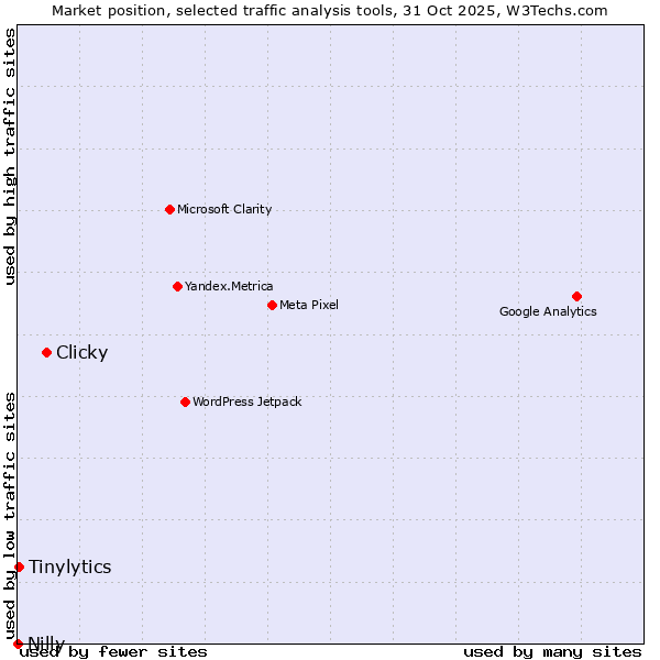 Market position of Clicky vs. Tinylytics vs. Nilly
