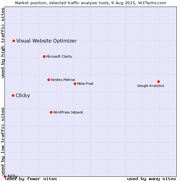 Market position of Visual Website Optimizer vs. Clicky vs. Nilly