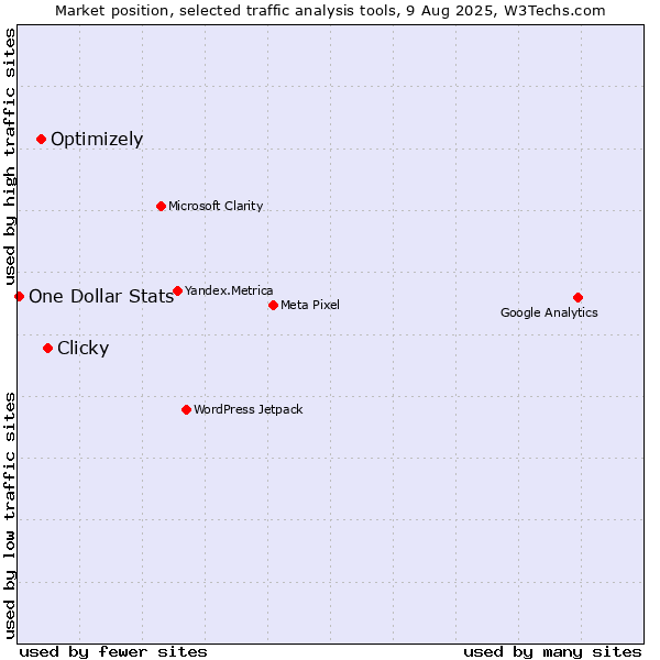 Market position of Clicky vs. Optimizely vs. One Dollar Stats