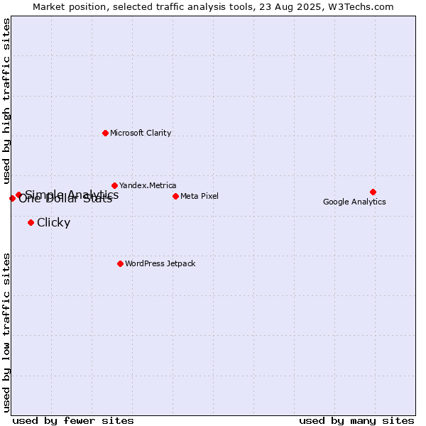 Market position of Clicky vs. Simple Analytics vs. One Dollar Stats
