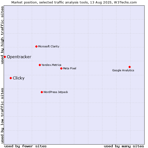 Market position of Clicky vs. Opentracker