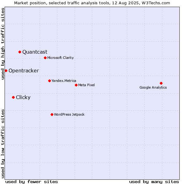 Market position of Quantcast vs. Clicky vs. Opentracker