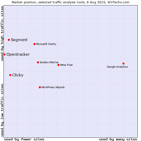Market position of Clicky vs. Segment vs. Opentracker