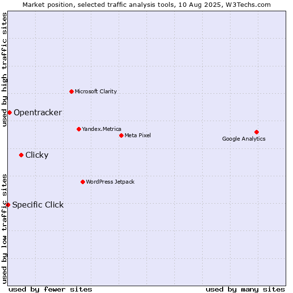 Market position of Clicky vs. Opentracker vs. Specific Click