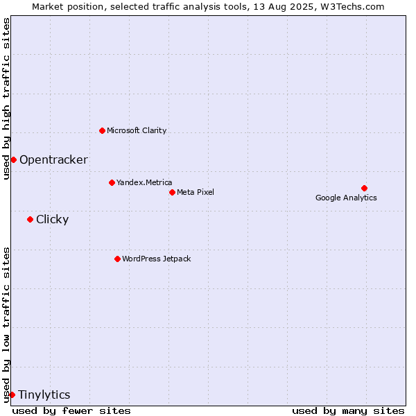Market position of Clicky vs. Opentracker vs. Tinylytics