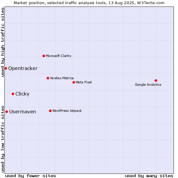 Market position of Clicky vs. Usermaven vs. Opentracker