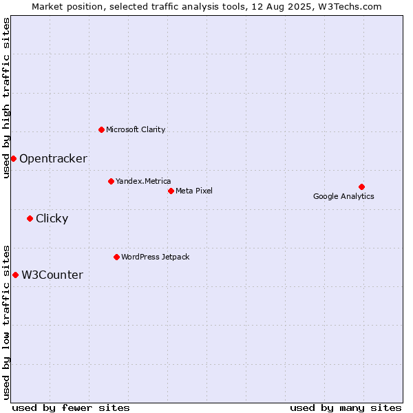 Market position of Clicky vs. W3Counter vs. Opentracker