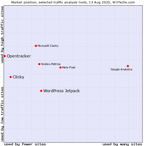Market position of WordPress Jetpack vs. Clicky vs. Opentracker