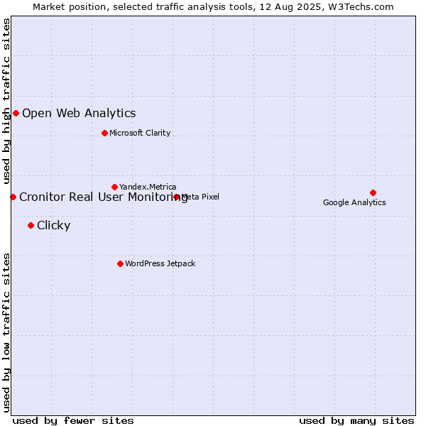 Market position of Clicky vs. Open Web Analytics vs. Cronitor Real User Monitoring