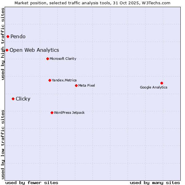 Market position of Clicky vs. Pendo vs. Open Web Analytics