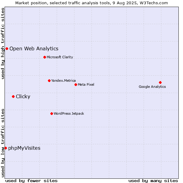 Market position of Clicky vs. Open Web Analytics vs. phpMyVisites