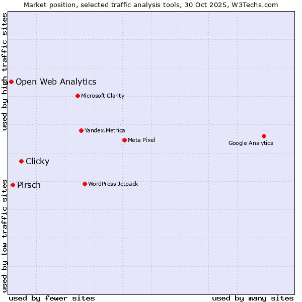Market position of Clicky vs. Pirsch vs. Open Web Analytics