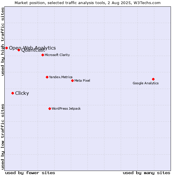 Market position of Quantcast vs. Clicky vs. Open Web Analytics