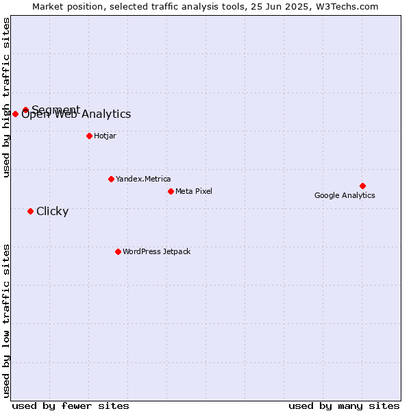 Market position of Clicky vs. Segment vs. Open Web Analytics