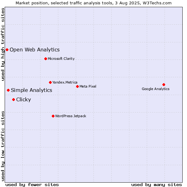 Market position of Clicky vs. Simple Analytics vs. Open Web Analytics