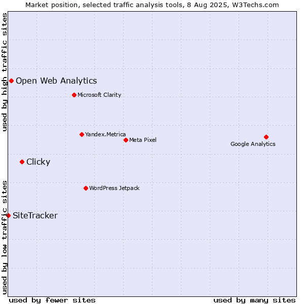 Market position of Clicky vs. Open Web Analytics vs. SiteTracker 