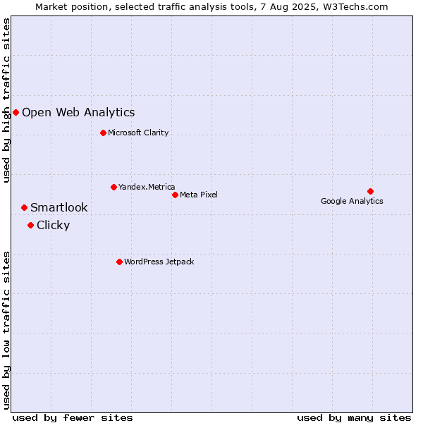 Market position of Clicky vs. Smartlook vs. Open Web Analytics