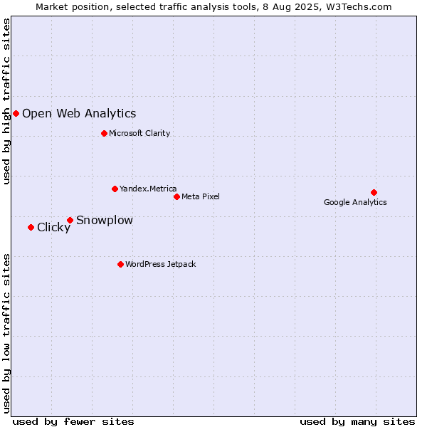 Market position of Snowplow vs. Clicky vs. Open Web Analytics