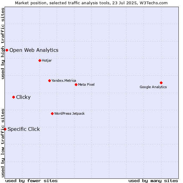 Market position of Clicky vs. Open Web Analytics vs. Specific Click