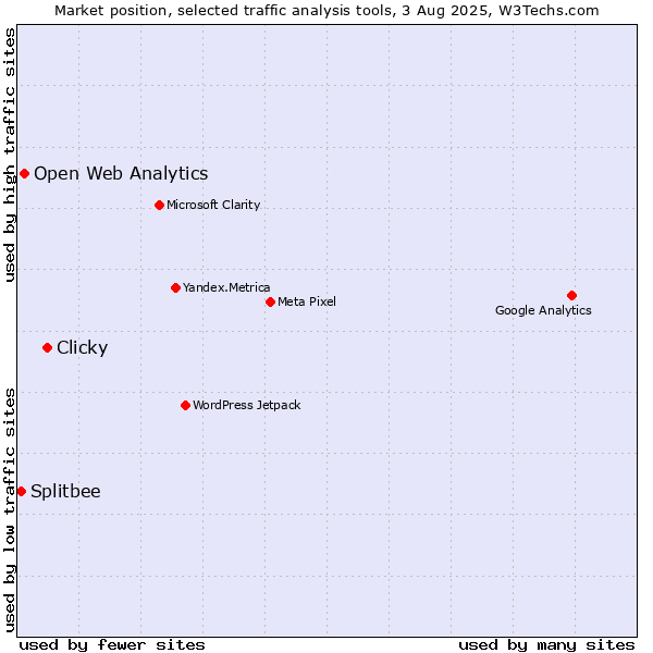Market position of Clicky vs. Open Web Analytics vs. Splitbee