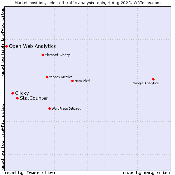 Market position of StatCounter vs. Clicky vs. Open Web Analytics