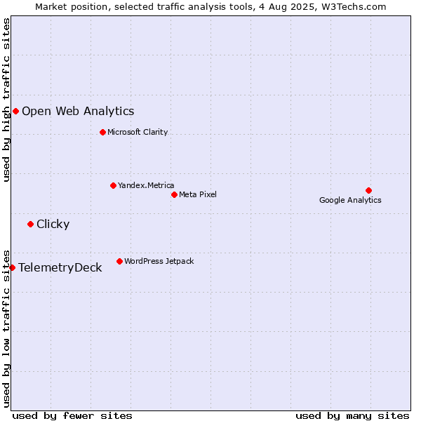 Market position of Clicky vs. Open Web Analytics vs. TelemetryDeck
