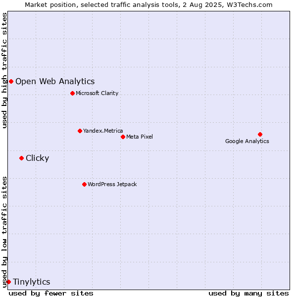 Market position of Clicky vs. Open Web Analytics vs. Tinylytics
