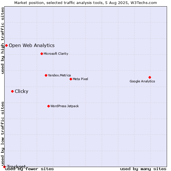 Market position of Clicky vs. Open Web Analytics vs. Trackset