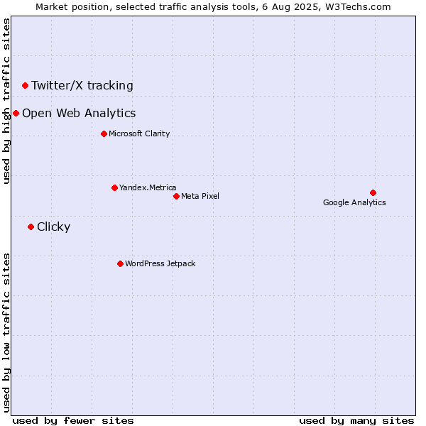 Market position of Clicky vs. Twitter/X tracking vs. Open Web Analytics