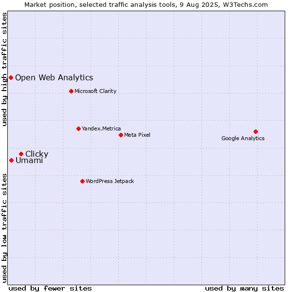 Market position of Clicky vs. Umami vs. Open Web Analytics
