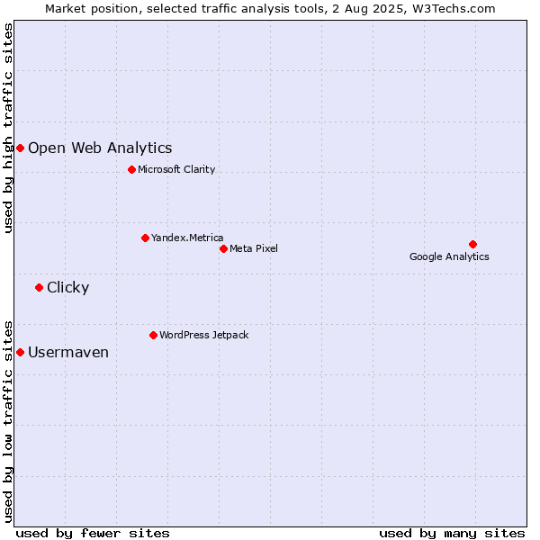 Market position of Clicky vs. Open Web Analytics vs. Usermaven