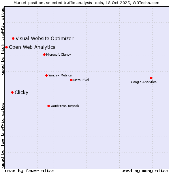 Market position of Visual Website Optimizer vs. Clicky vs. Open Web Analytics