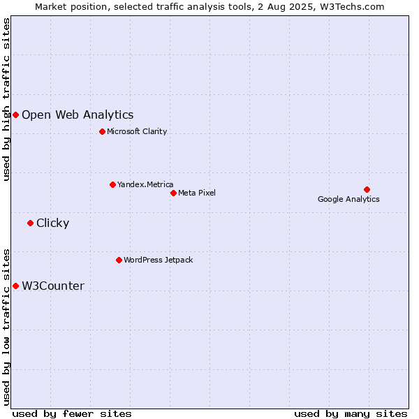 Market position of Clicky vs. W3Counter vs. Open Web Analytics