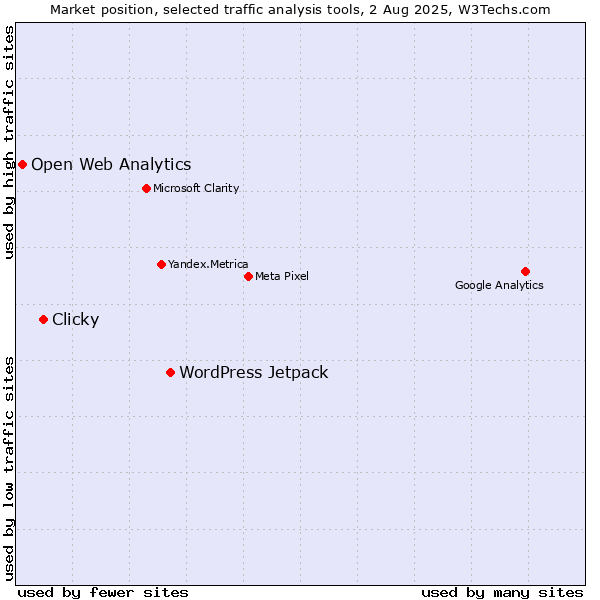 Market position of WordPress Jetpack vs. Clicky vs. Open Web Analytics