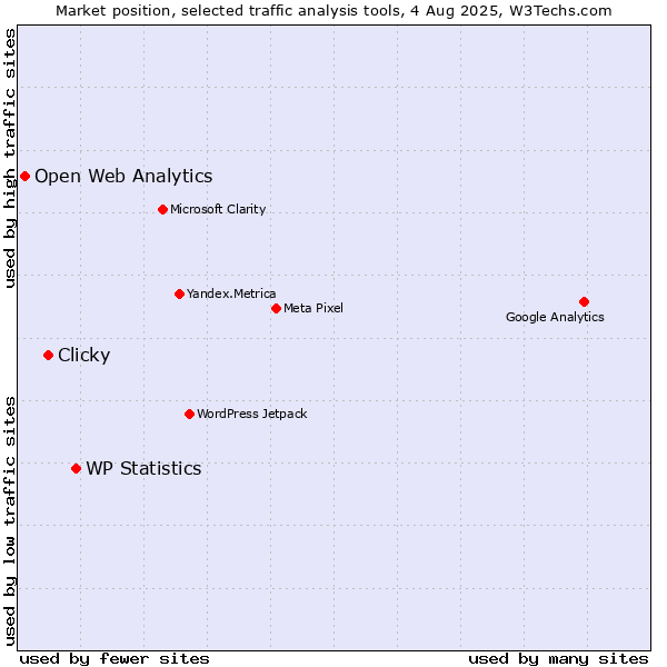 Market position of WP Statistics vs. Clicky vs. Open Web Analytics