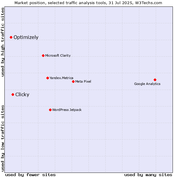 Market position of Clicky vs. Optimizely