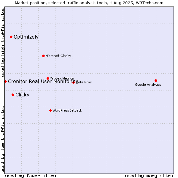Market position of Clicky vs. Optimizely vs. Cronitor Real User Monitoring