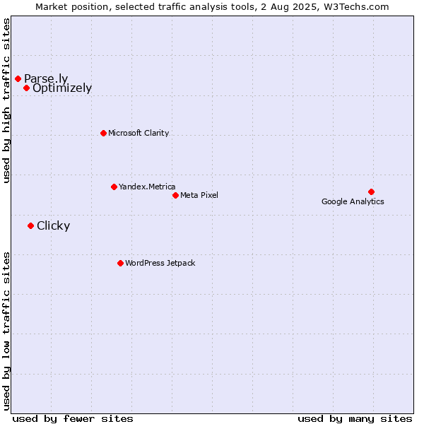Market position of Clicky vs. Optimizely vs. Parse.ly