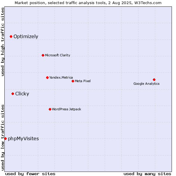 Market position of Clicky vs. Optimizely vs. phpMyVisites