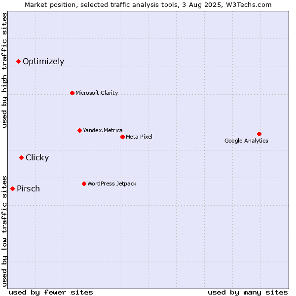 Market position of Clicky vs. Optimizely vs. Pirsch