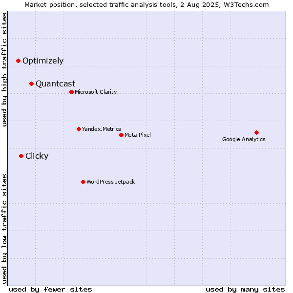 Market position of Quantcast vs. Clicky vs. Optimizely