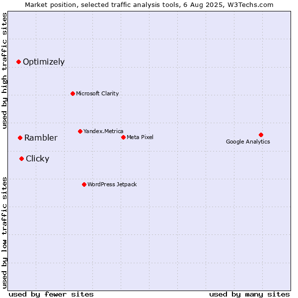 Market position of Clicky vs. Rambler vs. Optimizely