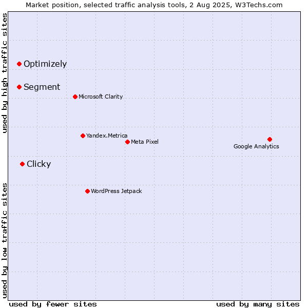 Market position of Clicky vs. Segment vs. Optimizely