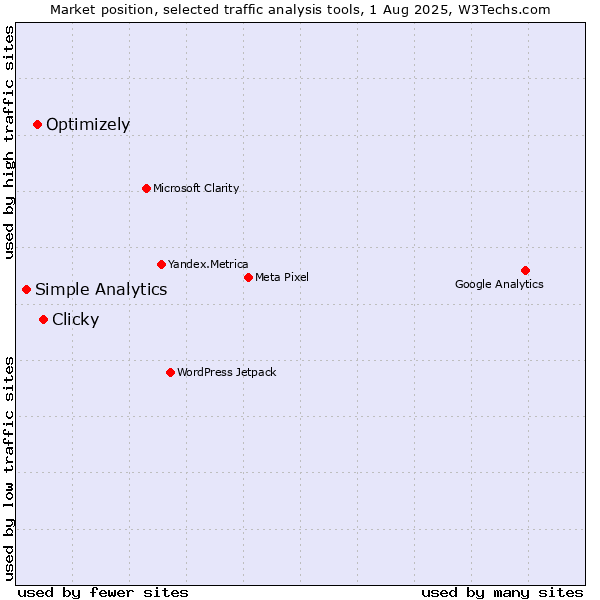Market position of Clicky vs. Optimizely vs. Simple Analytics