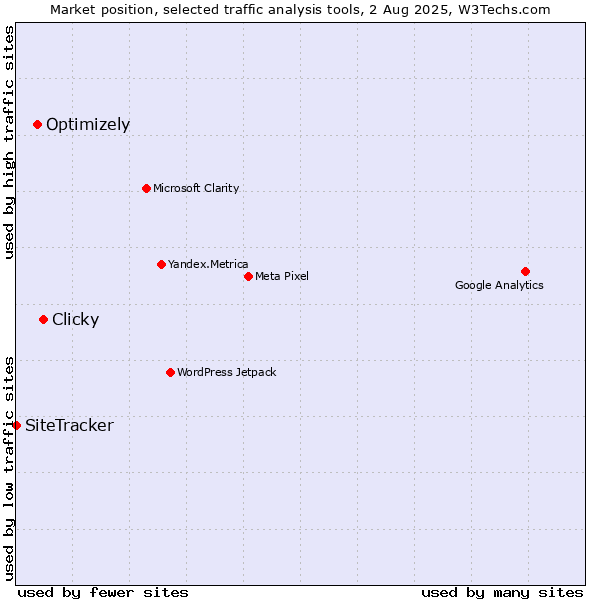 Market position of Clicky vs. Optimizely vs. SiteTracker 