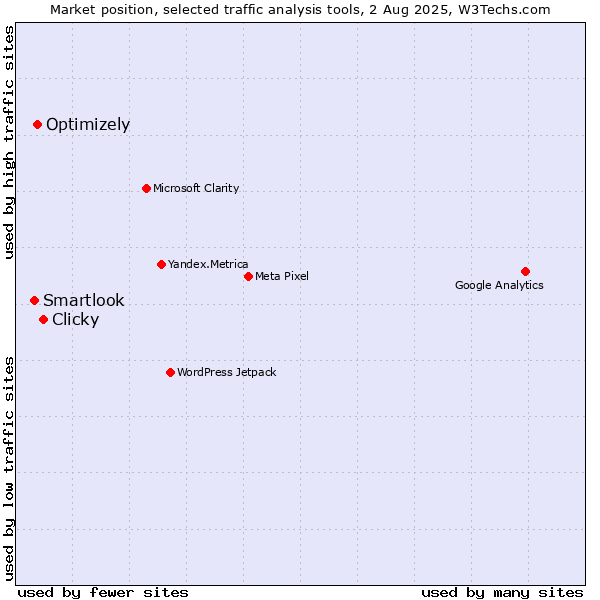 Market position of Clicky vs. Optimizely vs. Smartlook