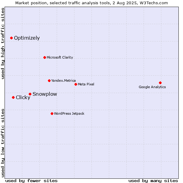 Market position of Snowplow vs. Clicky vs. Optimizely