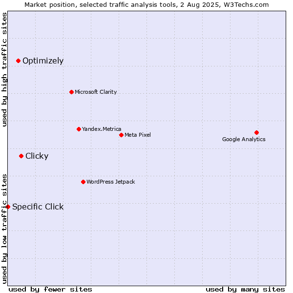 Market position of Clicky vs. Optimizely vs. Specific Click